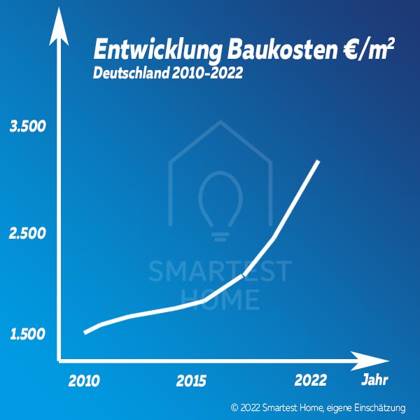 Entwicklung Baukosten pro qm Deutschland - Chart 2010 bis 2022