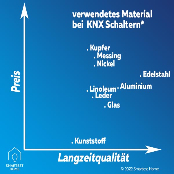 Vergleich KNX Taster Langlebigkeit Material Oberfläche 2022