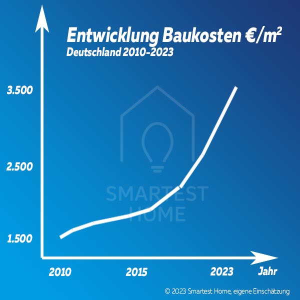 Entwicklung Baukosten pro qm Chart 2010 bis 2023