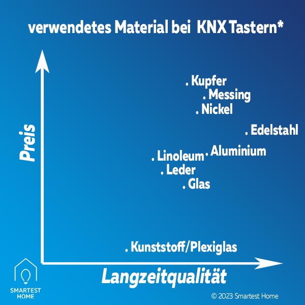 Vergleich KNX Taster Material Preis Oberfläche Stand 2023