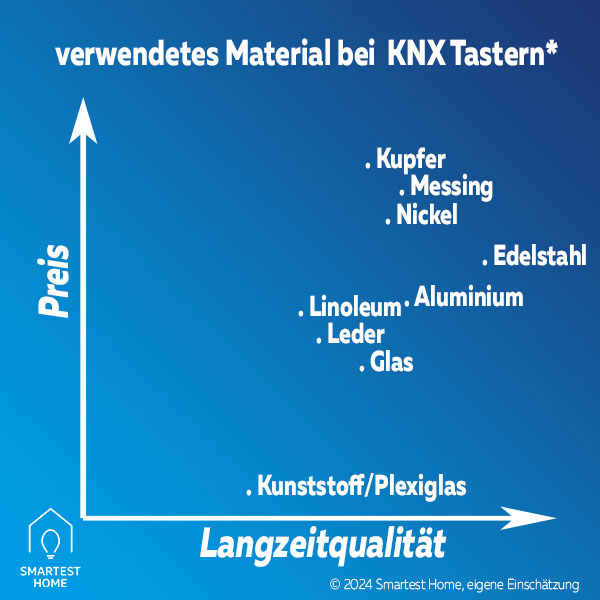 KNX Taster Zusammenhang Material und Langzeitqualität 2024